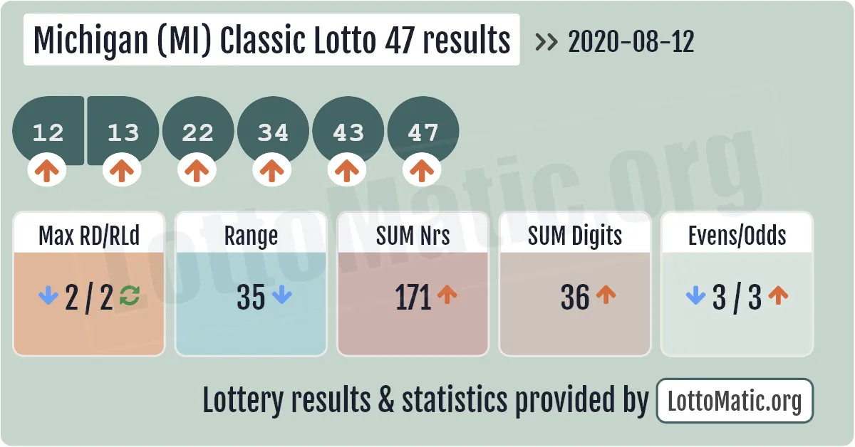 Michigan (MI) Classic lottery 47 results drawn on 2020-08-12
