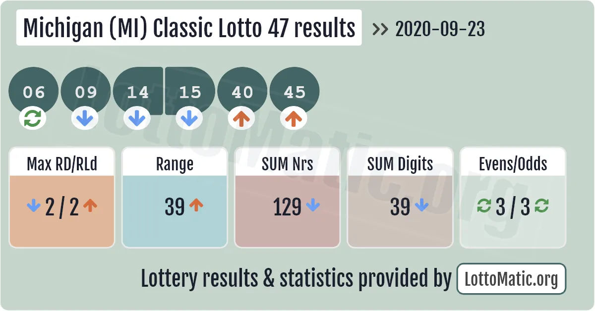 Michigan (MI) Classic lottery 47 results drawn on 2020-09-23