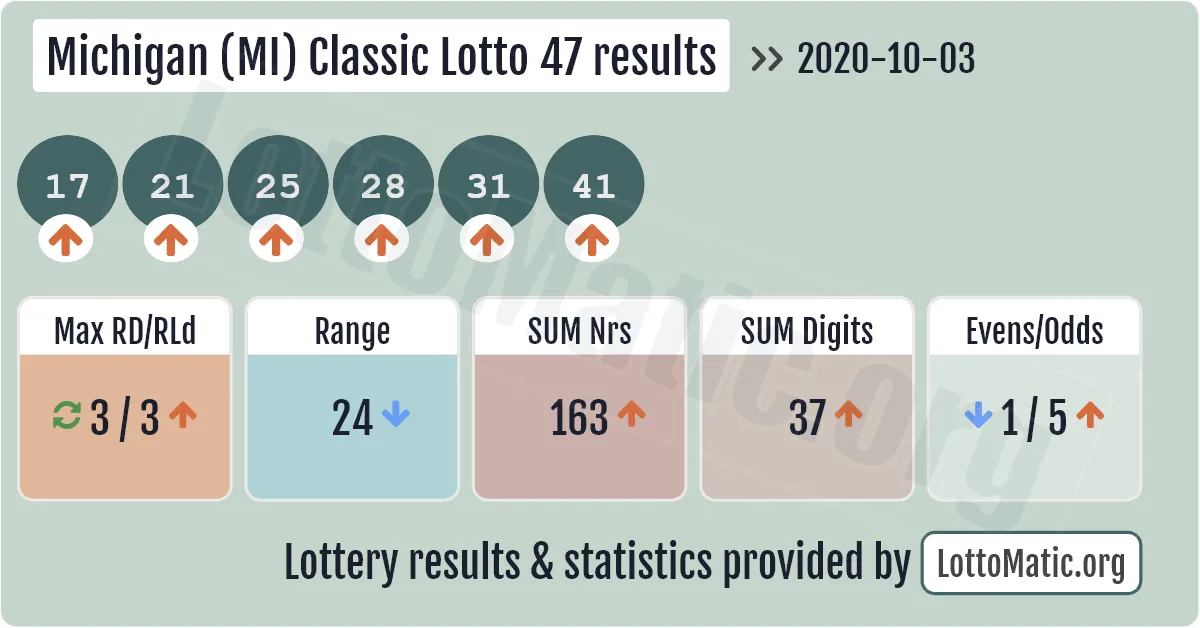 Michigan (MI) Classic lottery 47 results drawn on 2020-10-03