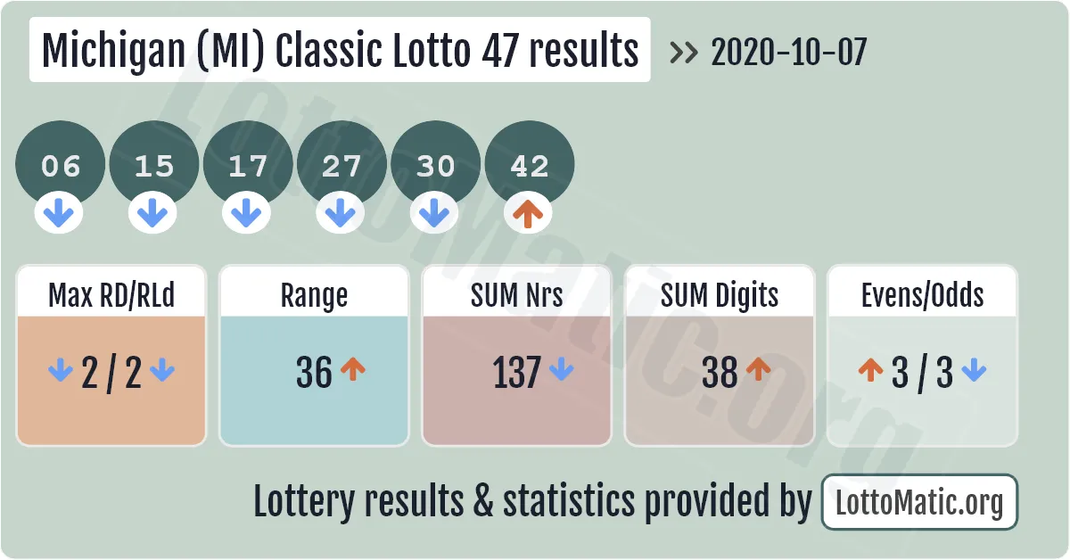 Michigan (MI) Classic lottery 47 results drawn on 2020-10-07