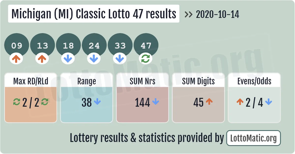 Michigan (MI) Classic lottery 47 results drawn on 2020-10-14