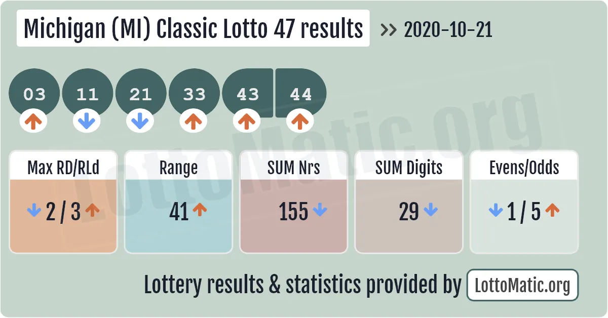 Michigan (MI) Classic lottery 47 results drawn on 2020-10-21