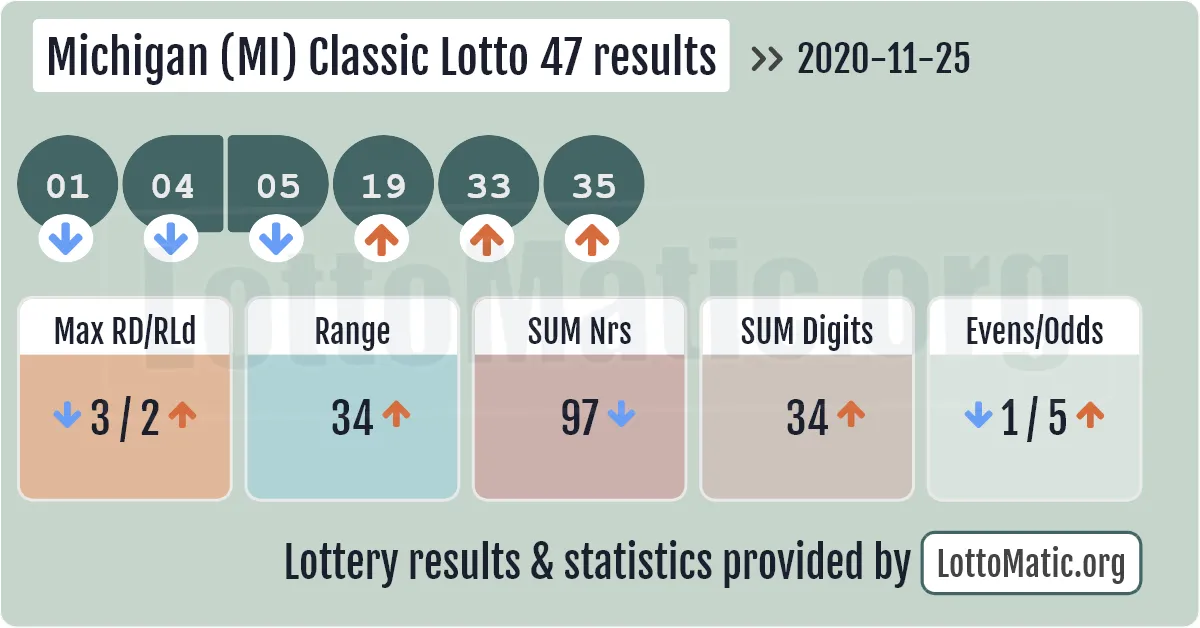 Michigan (MI) Classic lottery 47 results drawn on 2020-11-25