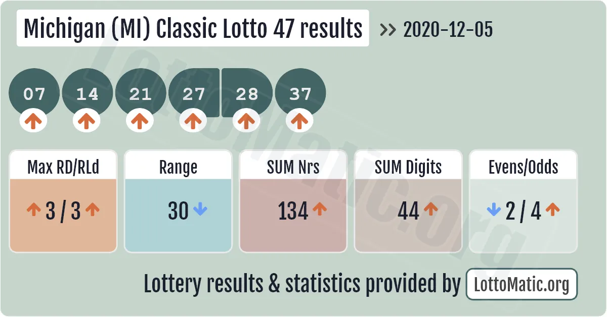 Michigan (MI) Classic lottery 47 results drawn on 2020-12-05
