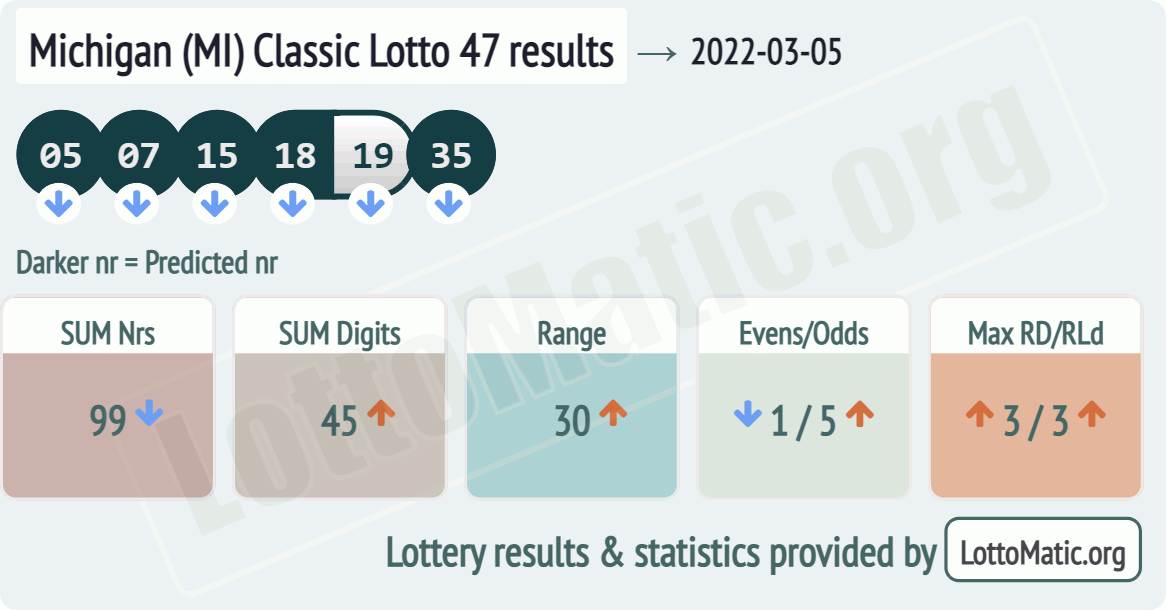 Michigan (MI) Classic lottery 47 results drawn on 2022-03-05