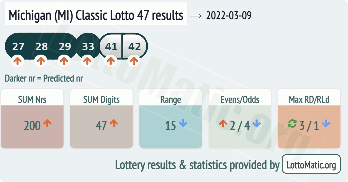 Michigan (MI) Classic lottery 47 results drawn on 2022-03-09