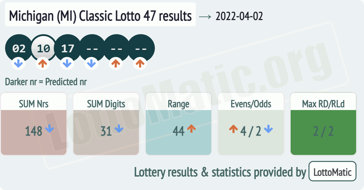Michigan (MI) Classic lottery 47 results drawn on 2022-04-02