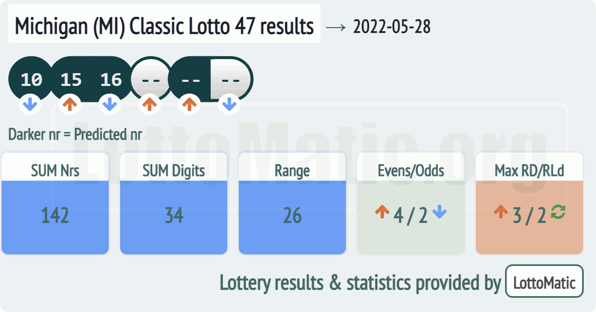 Michigan (MI) Classic lottery 47 results drawn on 2022-05-28