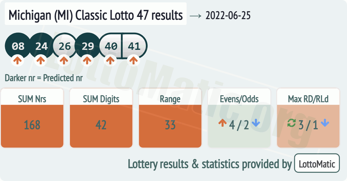 Michigan (MI) Classic lottery 47 results drawn on 2022-06-25
