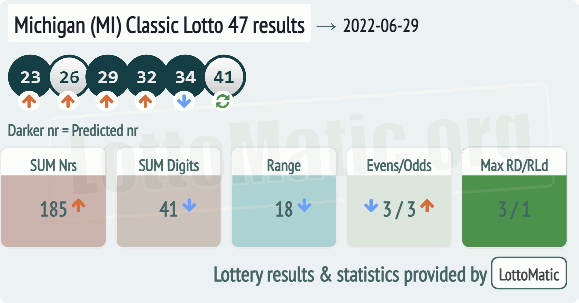 Michigan (MI) Classic lottery 47 results drawn on 2022-06-29