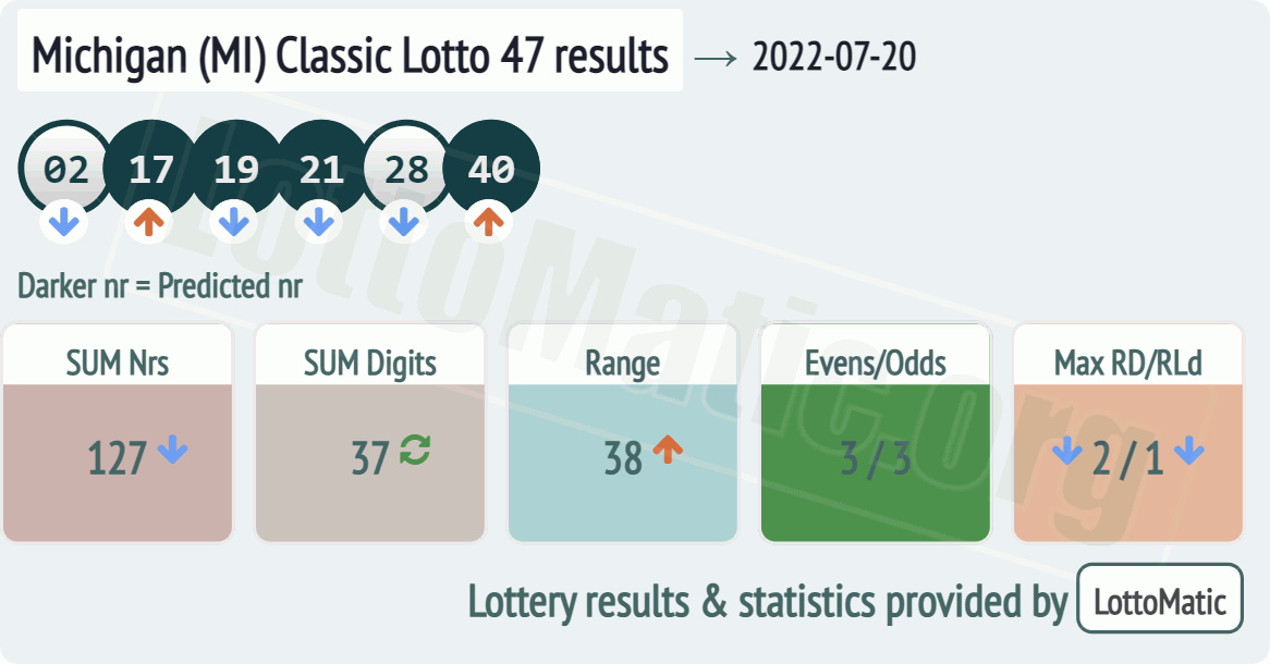Michigan (MI) Classic lottery 47 results drawn on 2022-07-20