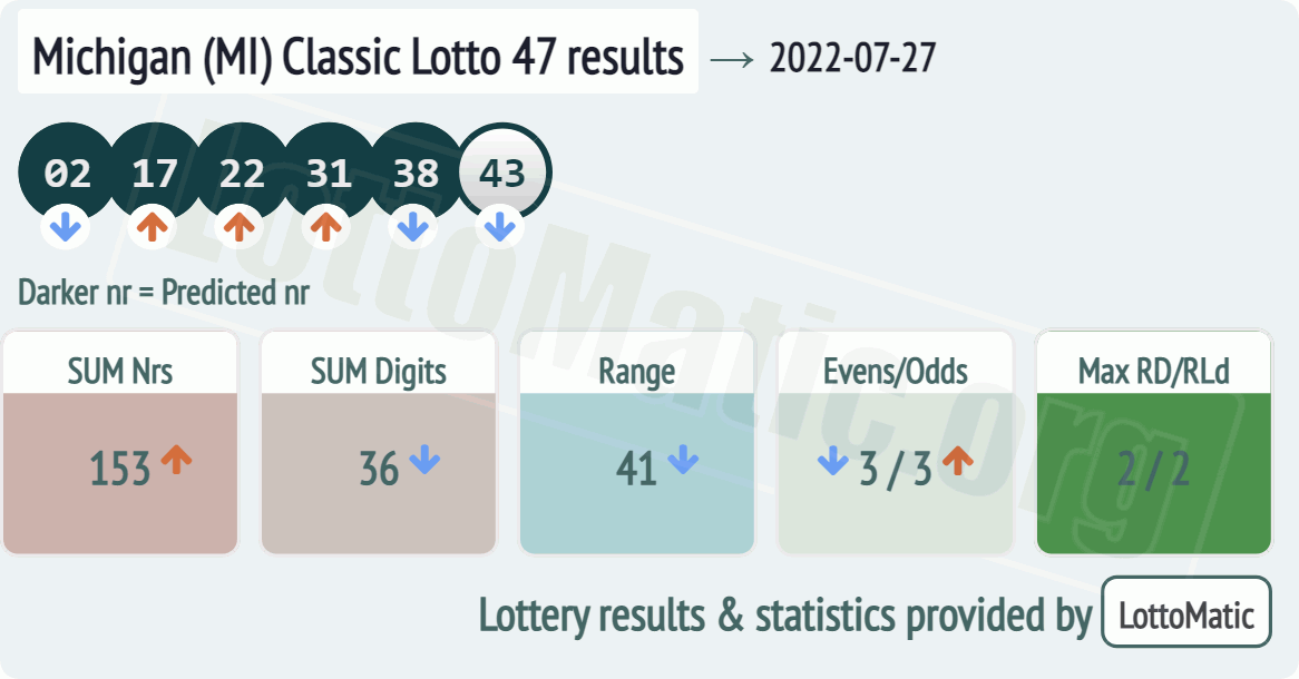 Michigan (MI) Classic lottery 47 results drawn on 2022-07-27