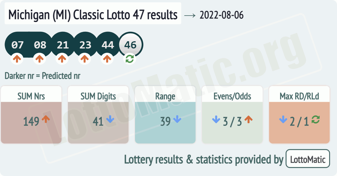 Michigan (MI) Classic lottery 47 results drawn on 2022-08-06