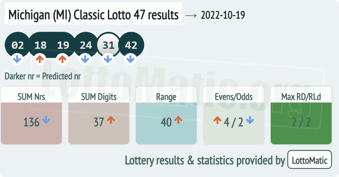 Michigan (MI) Classic lottery 47 results drawn on 2022-10-19