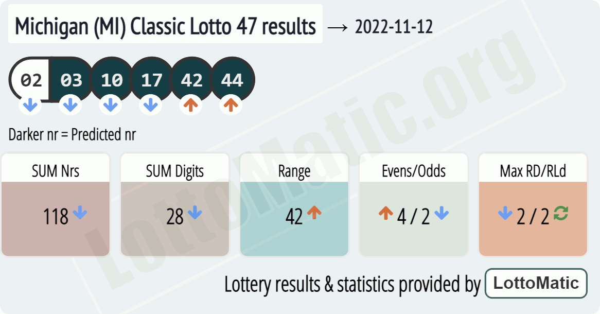 Michigan (MI) Classic lottery 47 results drawn on 2022-11-12