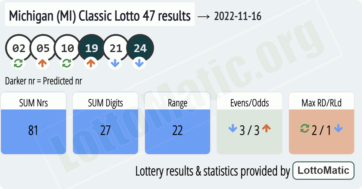 Michigan (MI) Classic lottery 47 results drawn on 2022-11-16