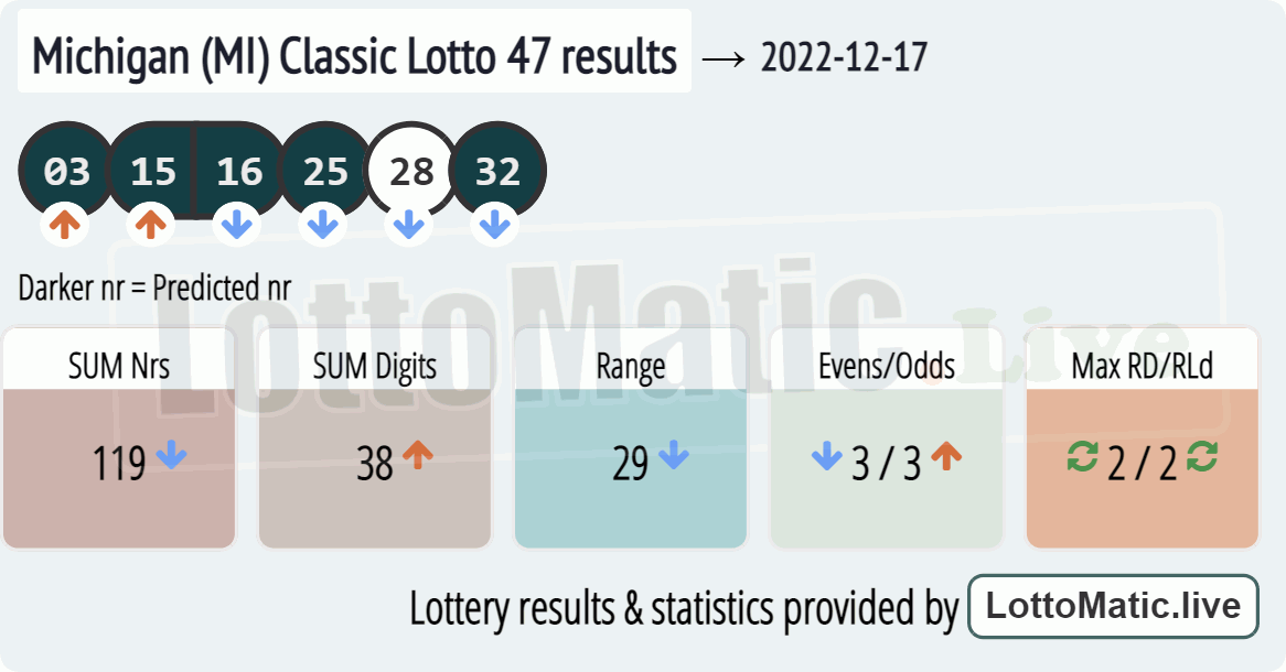 Michigan (MI) Classic lottery 47 results drawn on 2022-12-17