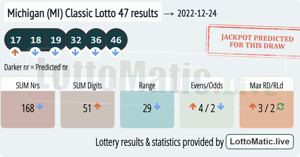 Michigan (MI) Classic lottery 47 results drawn on 2022-12-24