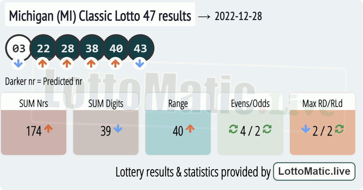 Michigan (MI) Classic lottery 47 results drawn on 2022-12-28