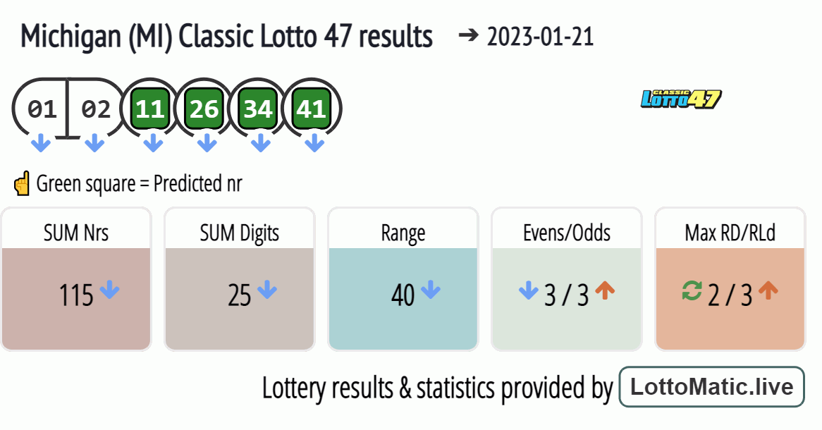 Michigan (MI) Classic lottery 47 results drawn on 2023-01-21