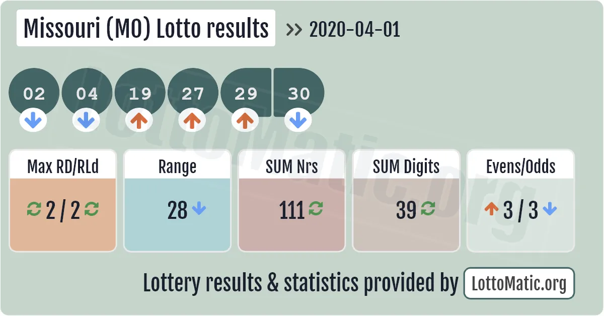 Missouri (MO) lottery results drawn on 2020-04-01