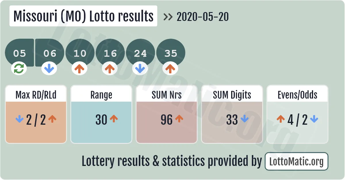 Missouri (MO) lottery results drawn on 2020-05-20