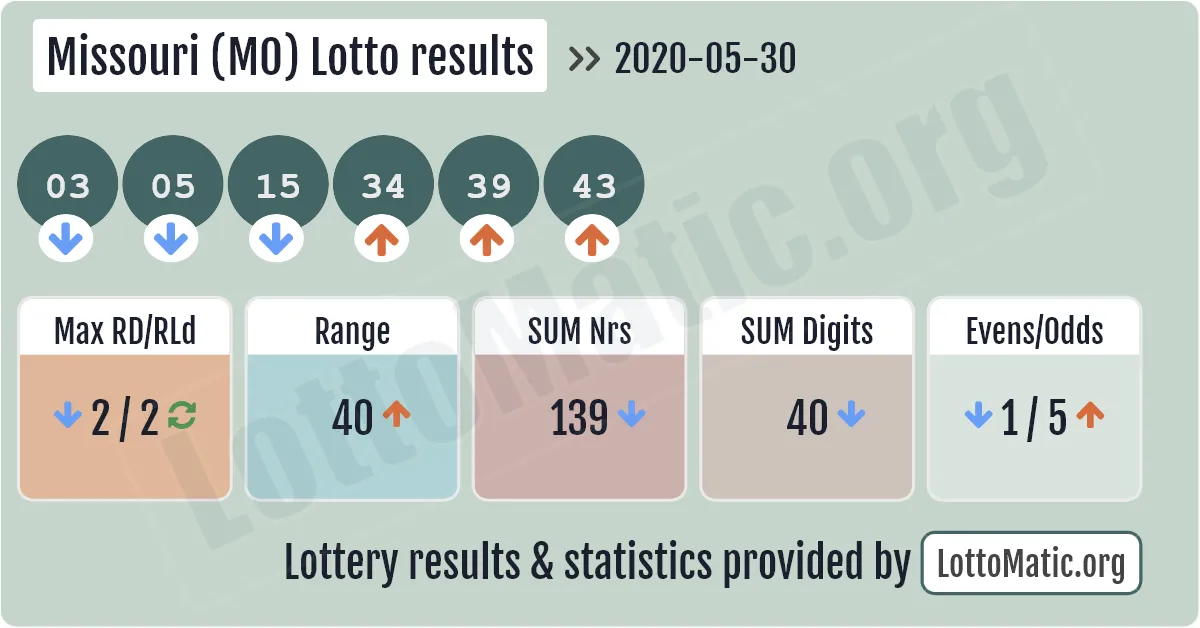 Missouri (MO) lottery results drawn on 2020-05-30