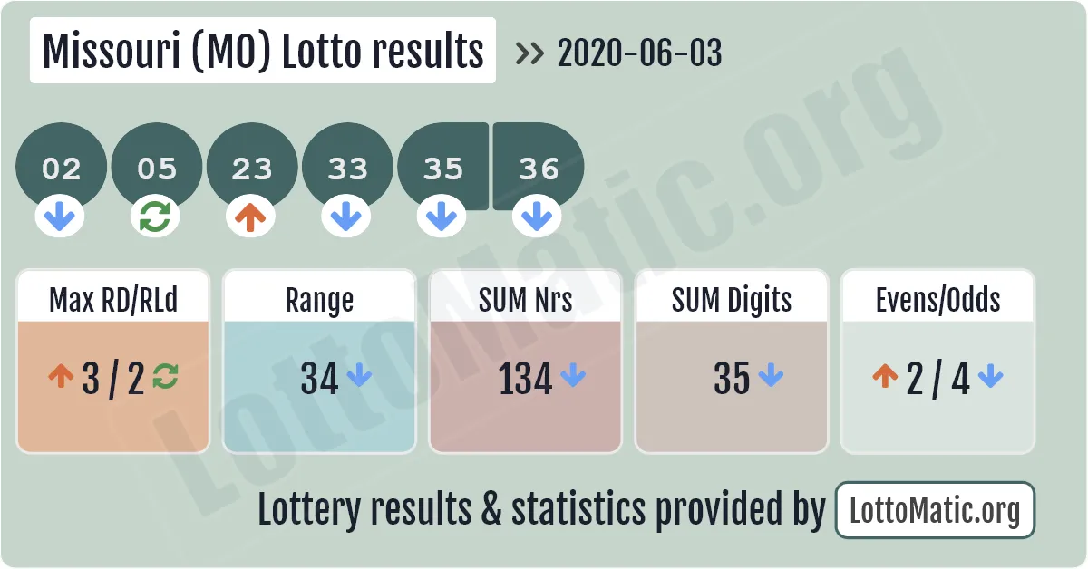 Missouri (MO) lottery results drawn on 2020-06-03