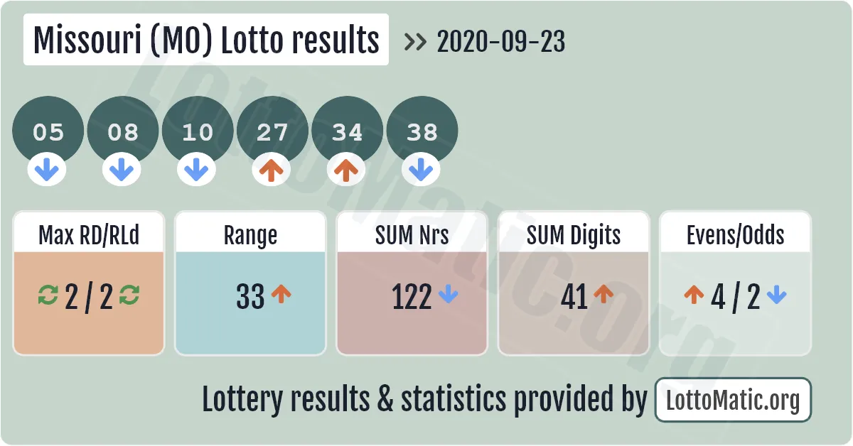 Missouri (MO) lottery results drawn on 2020-09-23