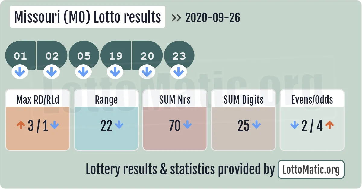 Missouri (MO) lottery results drawn on 2020-09-26