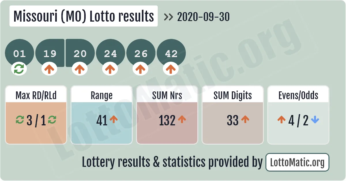 Missouri (MO) lottery results drawn on 2020-09-30