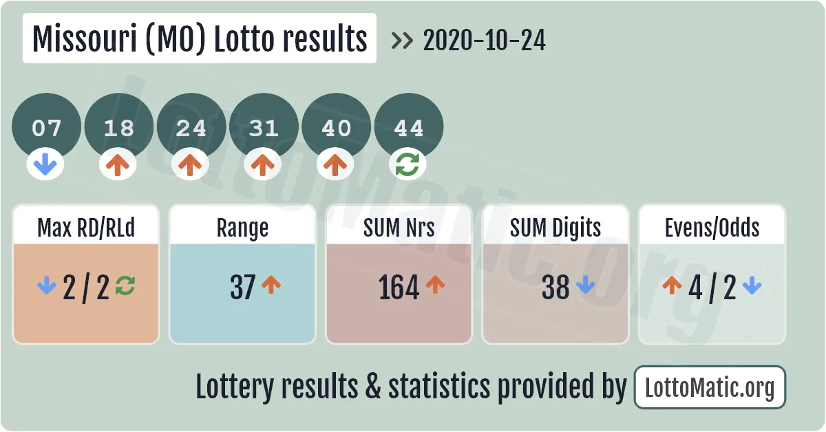 Missouri (MO) lottery results drawn on 2020-10-24