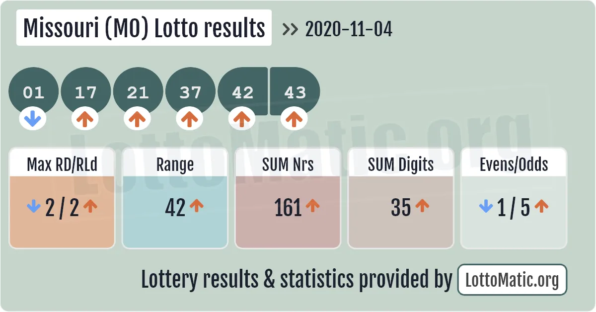 Missouri (MO) lottery results drawn on 2020-11-04