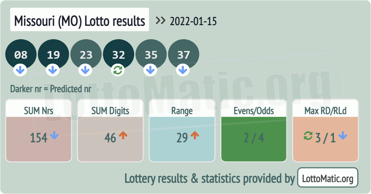 Missouri (MO) lottery results drawn on 2022-01-15