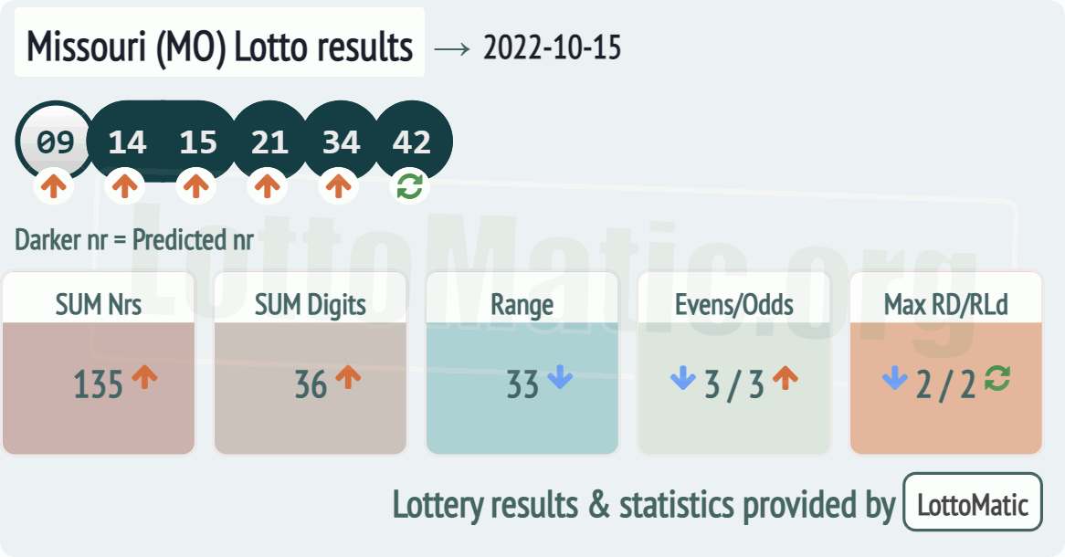 Missouri (MO) lottery results drawn on 2022-10-15