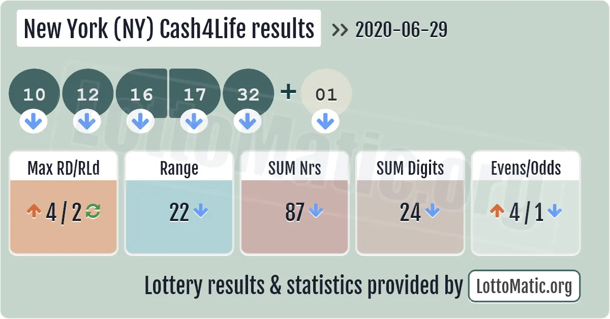 New York (NY) Cash4Life results drawn on 2020-06-29