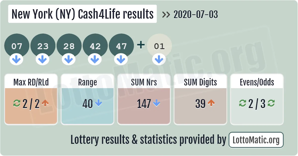 New York (NY) Cash4Life results drawn on 2020-07-03