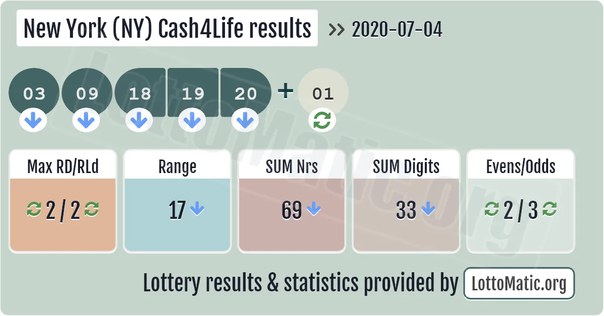 New York (NY) Cash4Life results drawn on 2020-07-04