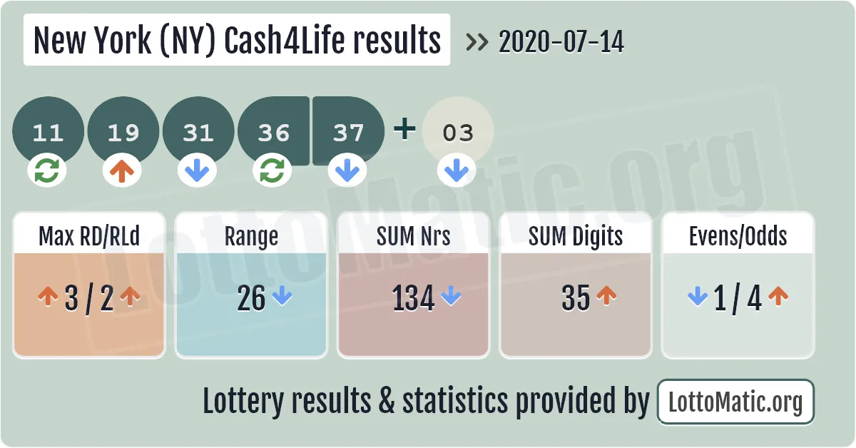 New York (NY) Cash4Life results drawn on 2020-07-14
