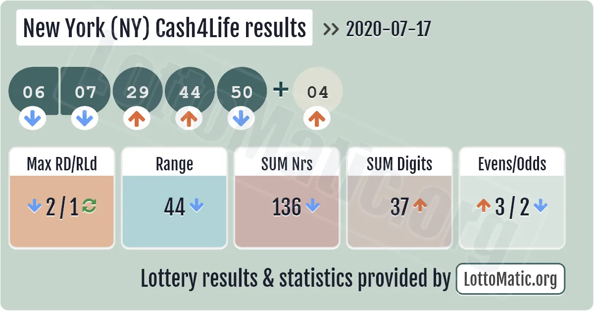 New York (NY) Cash4Life results drawn on 2020-07-17