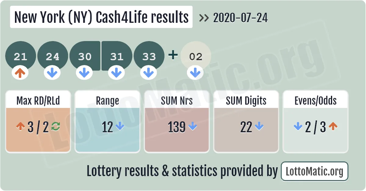 New York (NY) Cash4Life results drawn on 2020-07-24
