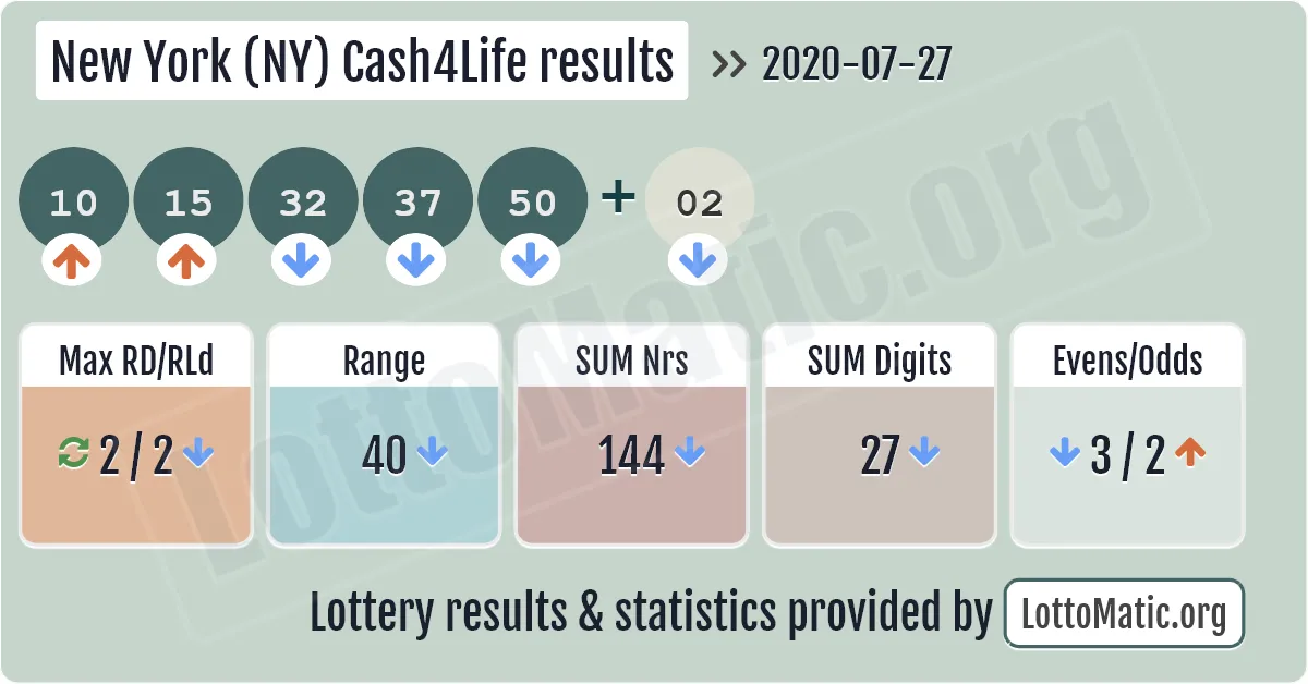 New York (NY) Cash4Life results drawn on 2020-07-27