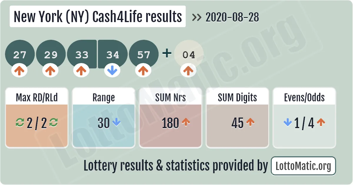 New York (NY) Cash4Life results drawn on 2020-08-28