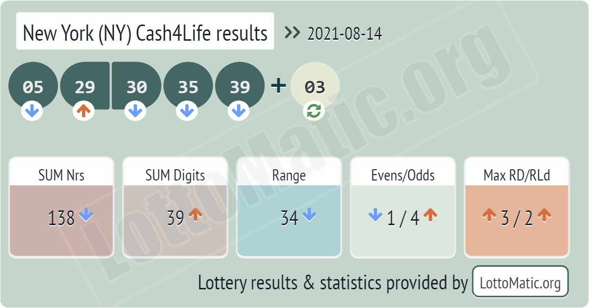 New York (NY) Cash4Life results drawn on 2021-08-14