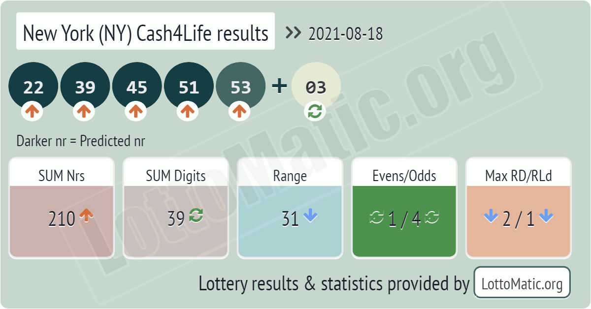 New York (NY) Cash4Life results drawn on 2021-08-18
