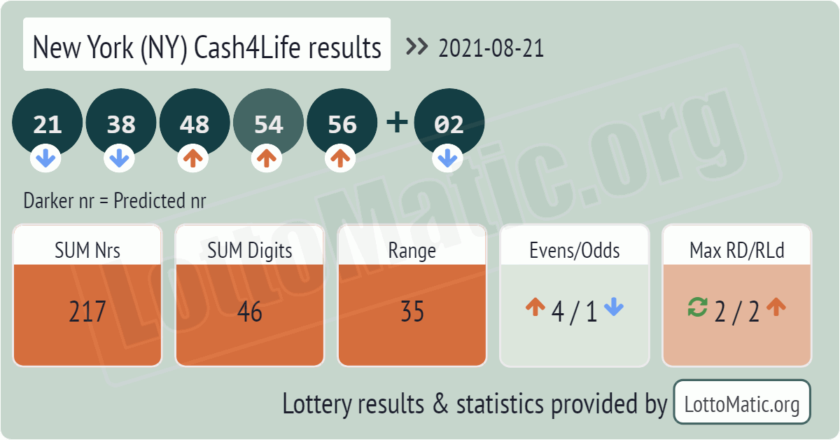 New York (NY) Cash4Life results drawn on 2021-08-21