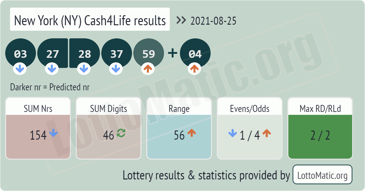 New York (NY) Cash4Life results drawn on 2021-08-25
