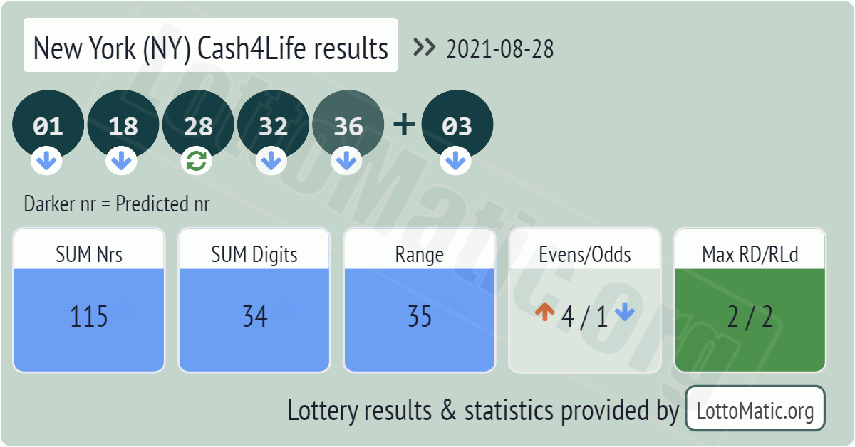 New York (NY) Cash4Life results drawn on 2021-08-28