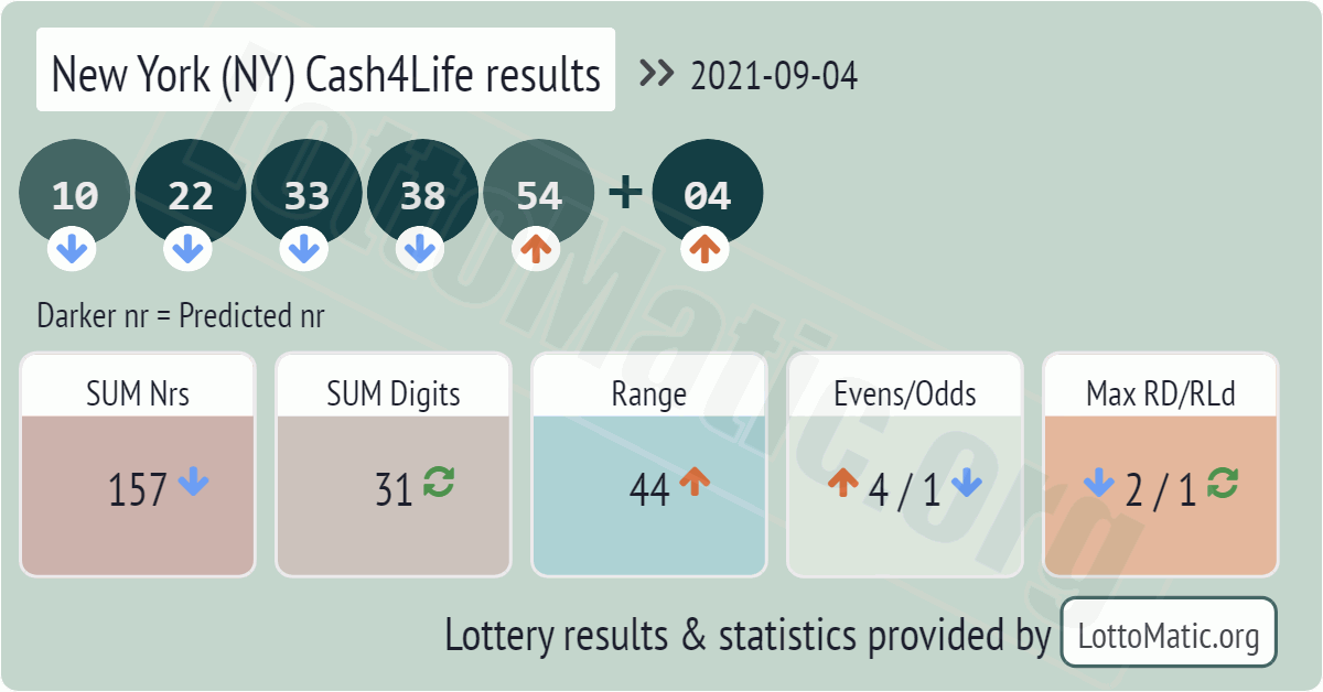 New York (NY) Cash4Life results drawn on 2021-09-04