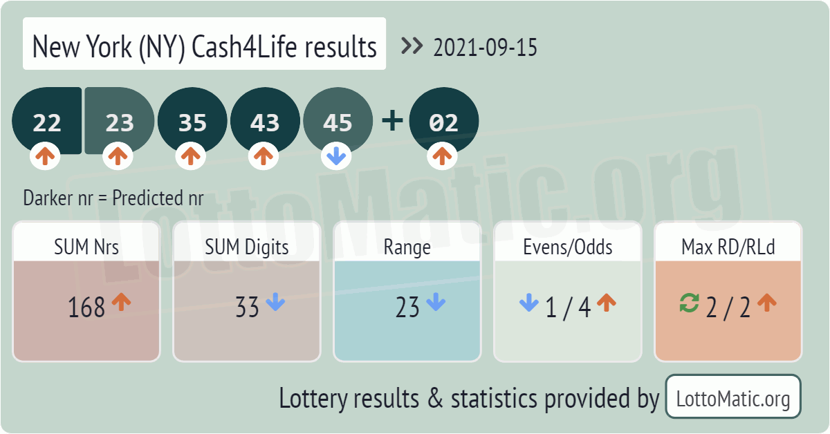 New York (NY) Cash4Life results drawn on 2021-09-15